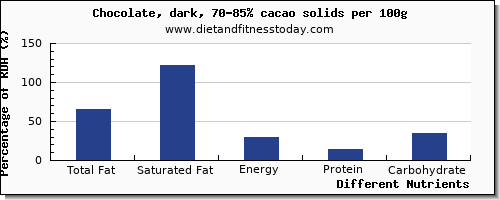 chart to show highest total fat in fat in dark chocolate per 100g